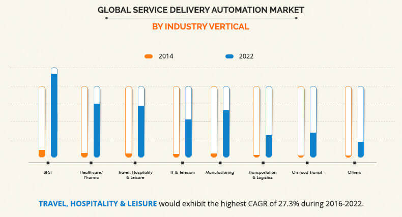 Service Delivery Automation Market by Industry Vertical