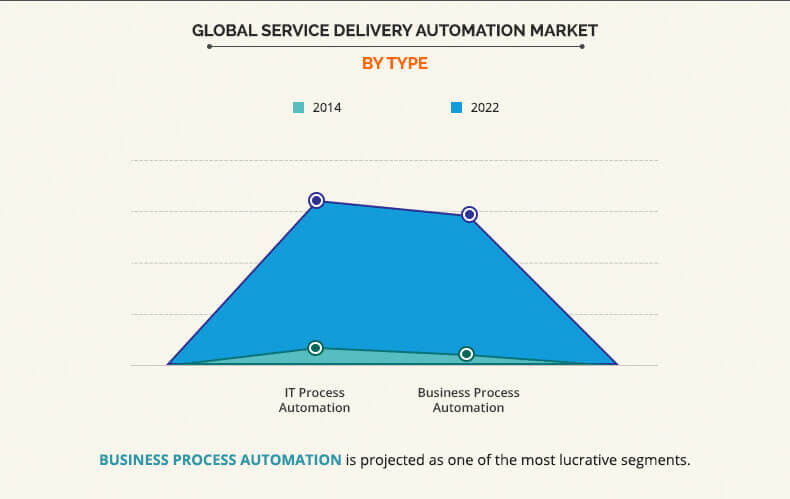 Service Delivery Automation Market by Type