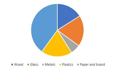 Shares of Packaging Waste Generated By Weight (%) EU