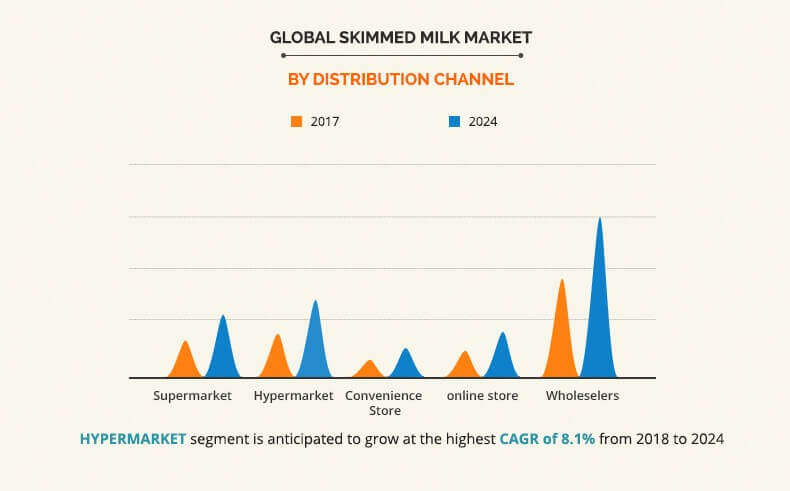 by distribution channel