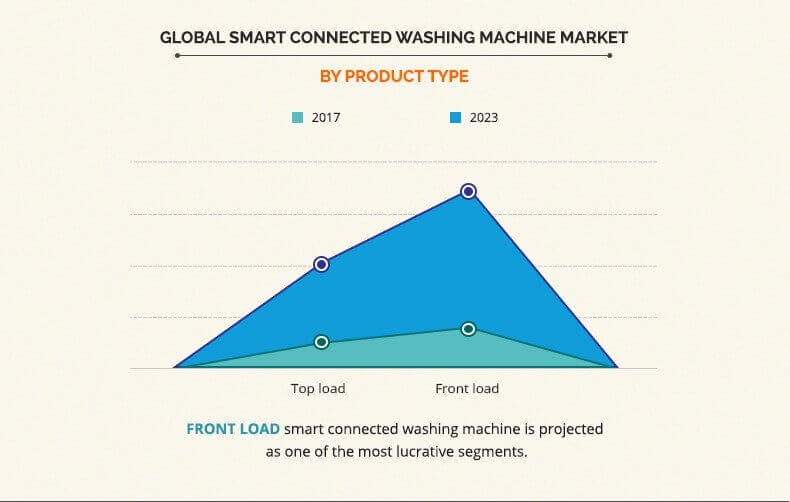 smart connected washing machine market by product type