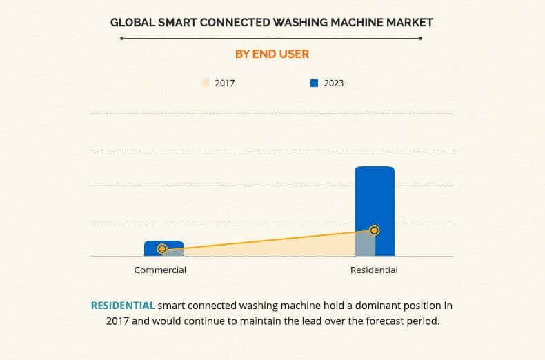 smart connected washing machine market by end user