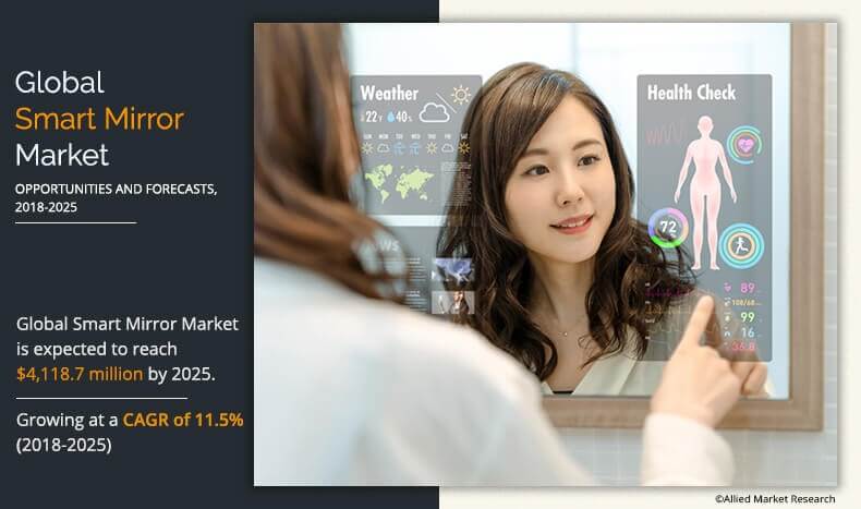 Smart Mirror Market