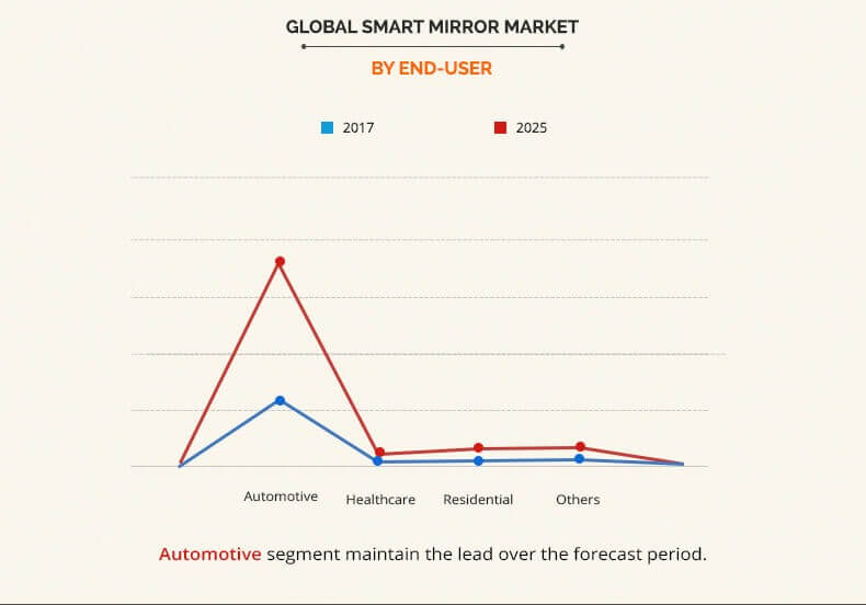 Smart Mirror Market by End-user