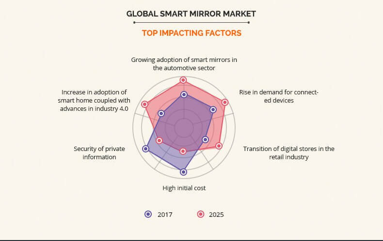 Smart Mirror Market top impacting factors