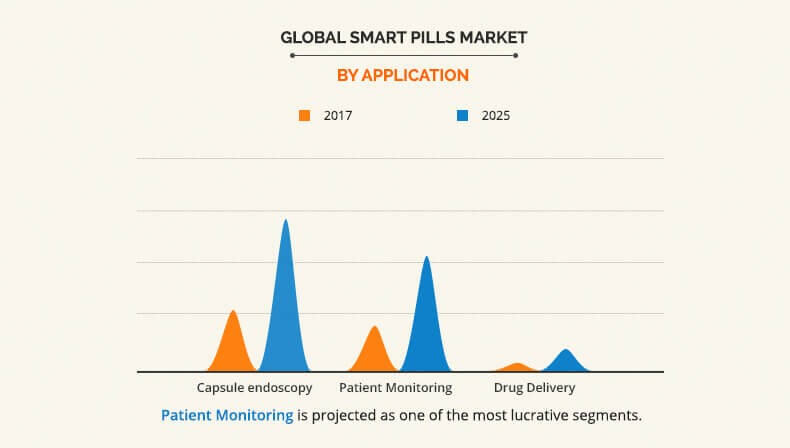 Smart Pills Market By Application