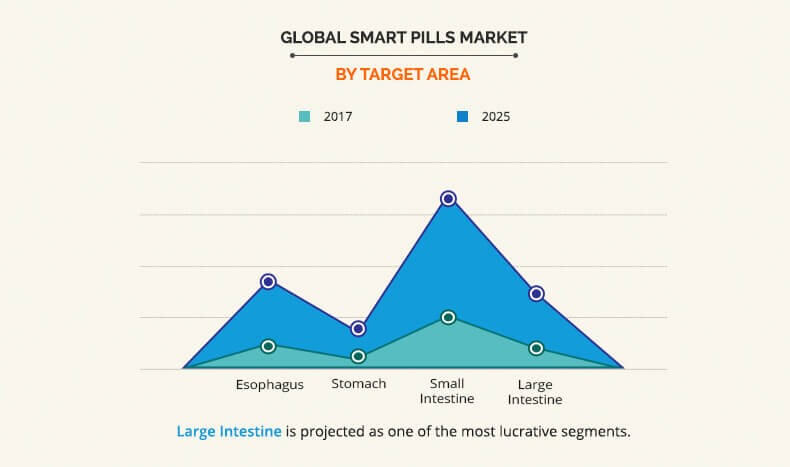 Smart Pills Market By Target Area