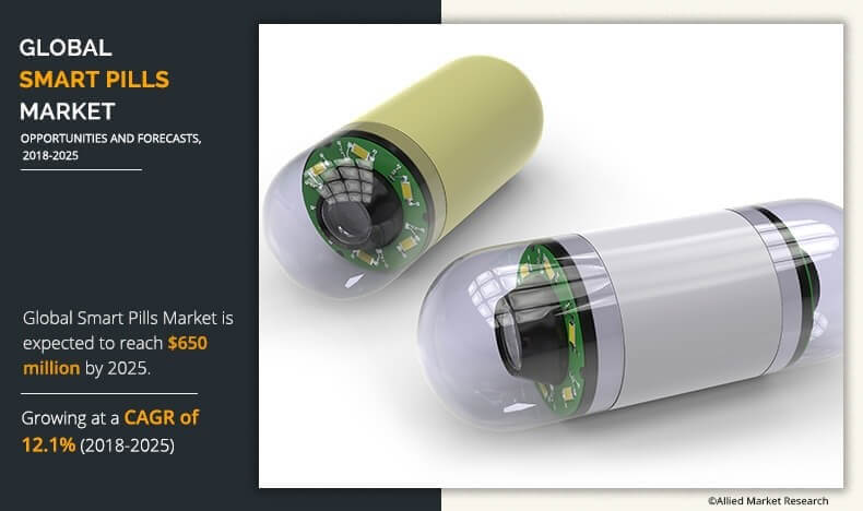 Smart Pills Market