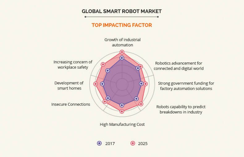 Smart Robot Market top impacting factors