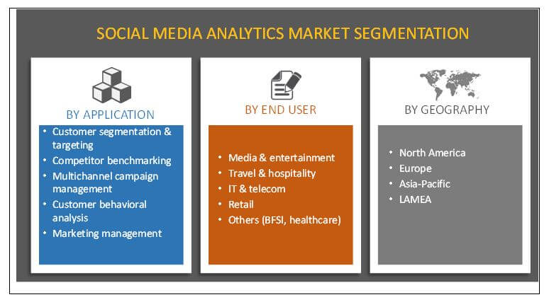 Social Media Analytics Market Segment Overview