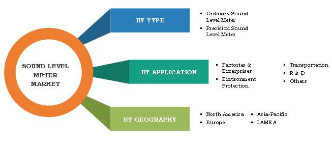 SOUND LEVEL METERS MARKET SEGMENTATION