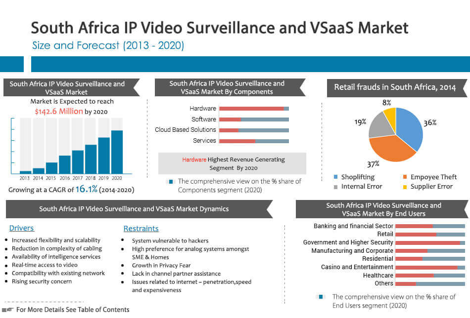 South Africa IP Video Surveillance and VSaaS Market Size 2013-2020