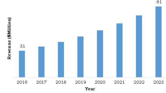 South Africa Needle-free Injection Systems Market, 2016-2023 ($Million)