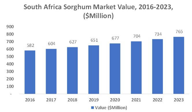 South Africa Sorghum and Sorghum Seeds Market, 20162023 ($million)