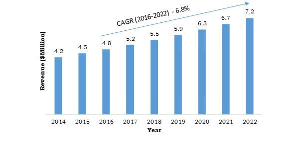 South Africa: Spine Biologics Market ($Million), 2014-2022