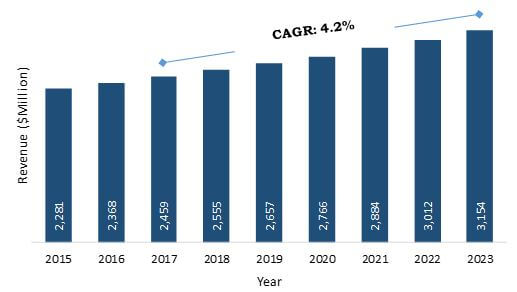 SOUTH & CENTRAL AMERICA INDUSTRIAL PACKAGING MARKET, 2015-2023 ($MILLION)
