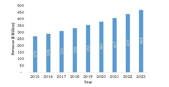 South Korea Fermentation Products Market, 2015-2023 ($Million)