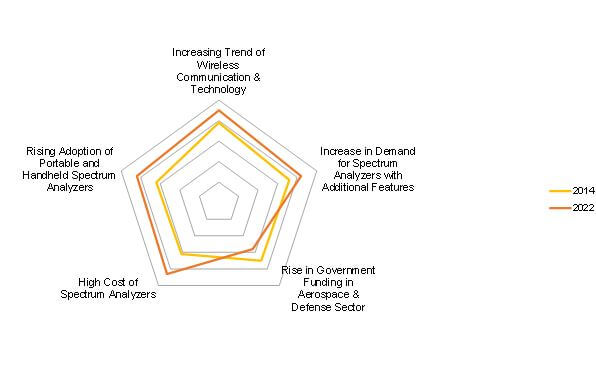 Top Impacting Factors