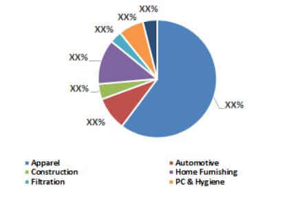 Staple Fibers Market Share, By Application, 2016 (%)