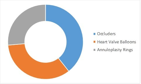 Structural Heart Repair Devices Market By Product