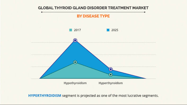 by disease type