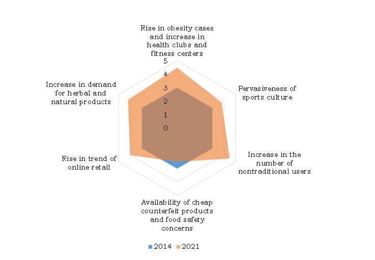 Top factors impacting europe sports nutrition market