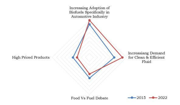 Top factors impacting global Biofuel Additives market