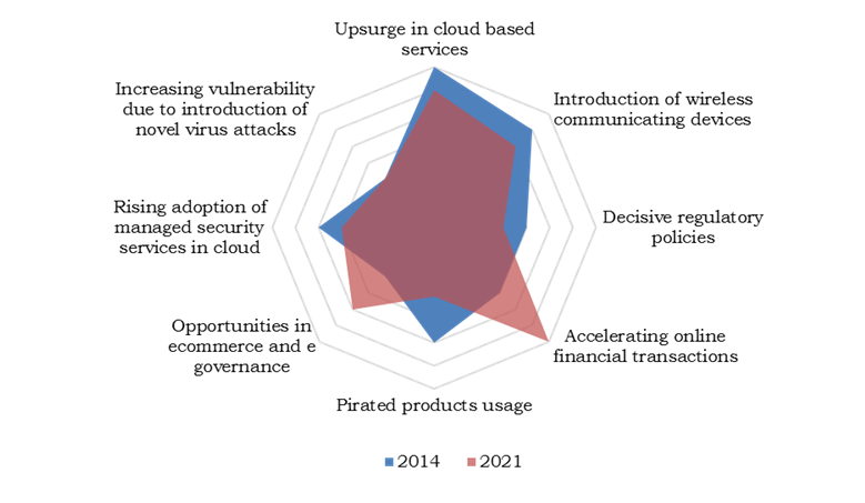 Top Factors Impacting Internet Security Market