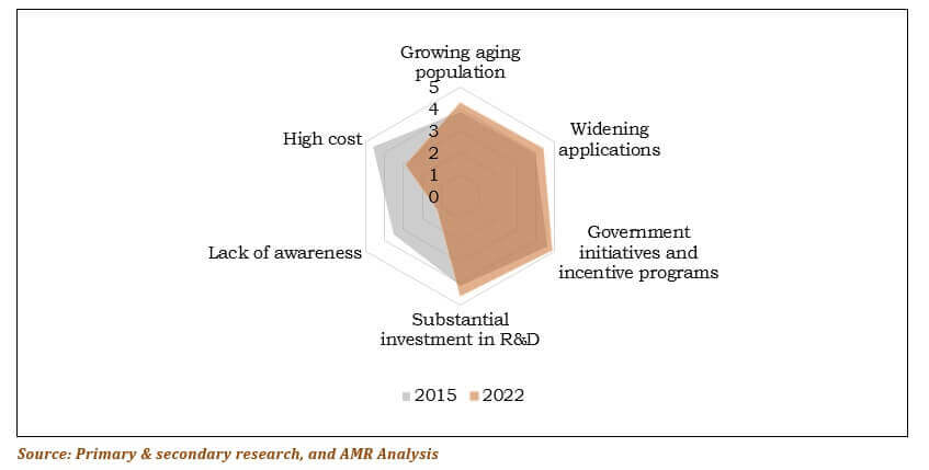 Top factors impacting World Smart Material Market: