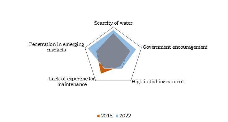 Top factors impacting the world micro irrigation systems market