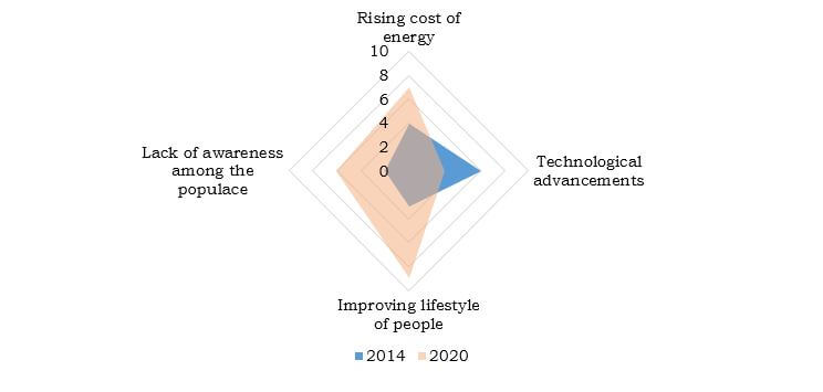 Top factors impacting world smart home appliances market