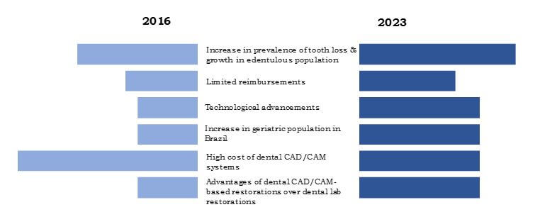 Top Impacting Factors: Brazil Dental CAD/CAM Materials & Systems Market Segmentation