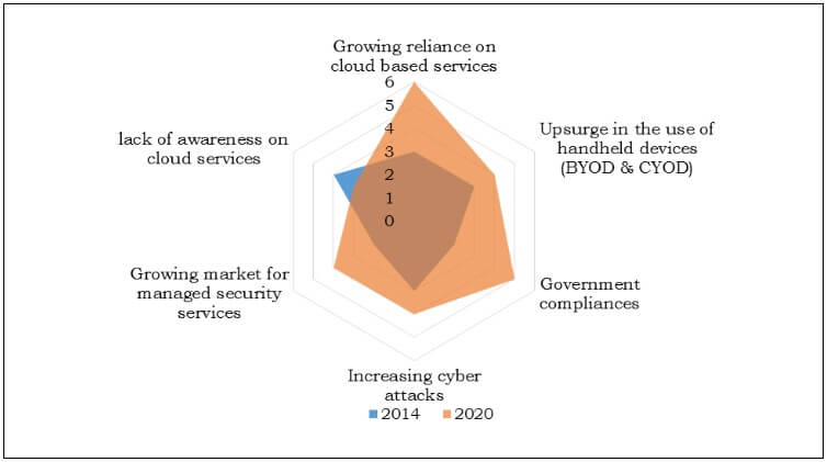 Top Impacting Factors in World Cloud Security Market
