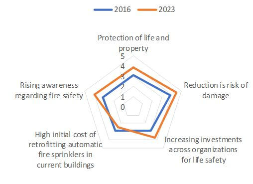 TOP IMPACTING FACTORS OF AUTOMATIC FIRE SPRINKLER SYSTEMS MARKET