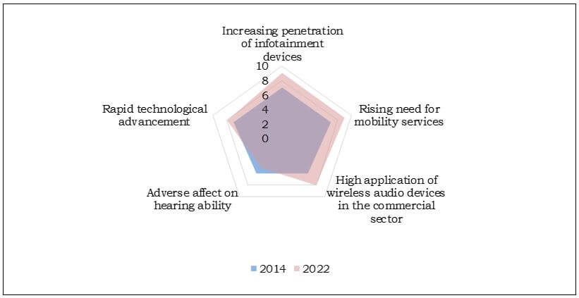 Top impacting factors of world wireless audio devices market