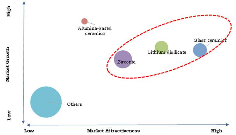 Top Investment Pockets in Brazil Dental CAD/CAM Materials & Systems Market