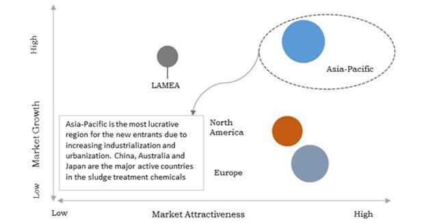 Top Investment Pockets in World Sludge Treatment Chemicals Market