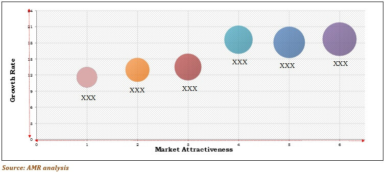 Top investment pockets of world smart home appliances market