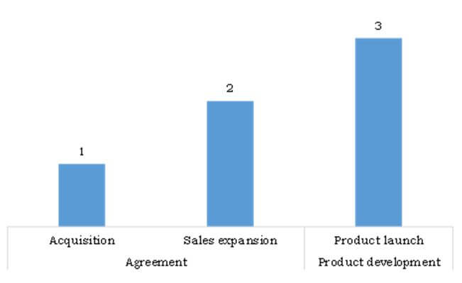 Top Winning Strategies (Nature & Type) in Brazil Dental CAD/CAM Materials & Systems Market