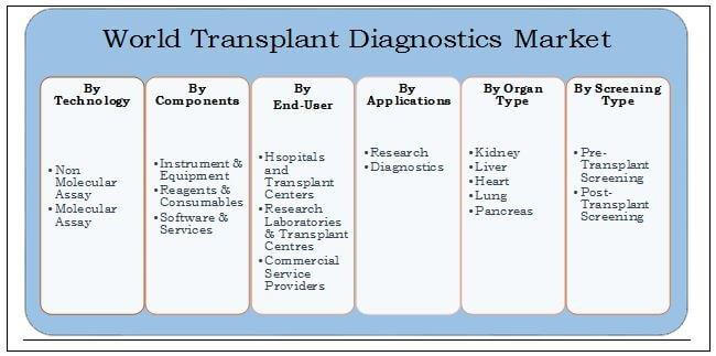 Transplant Diagnostics Market