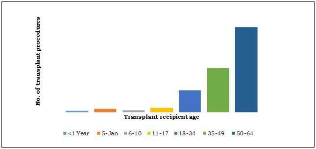 Transplant Procedures in The U.S by Age