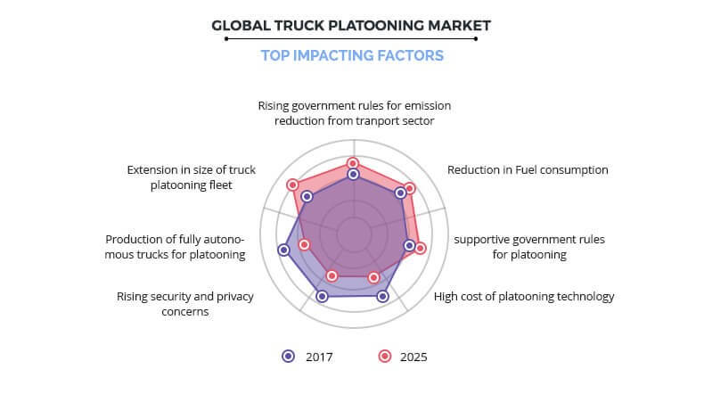Global Truck Platooning Market Top Impacting Factors