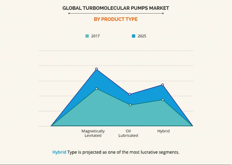 global turbomolecular pumps market by product type