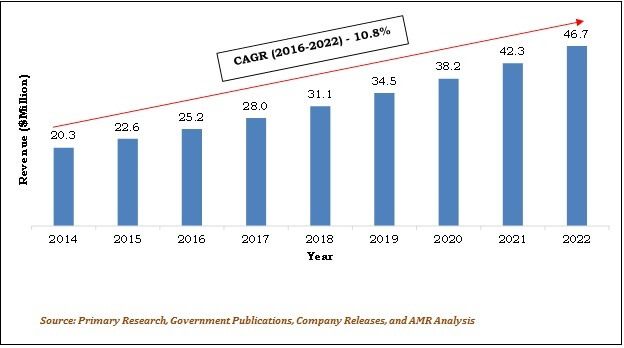 TURKEY ABLATION DEVICES MARKET 2014-2022