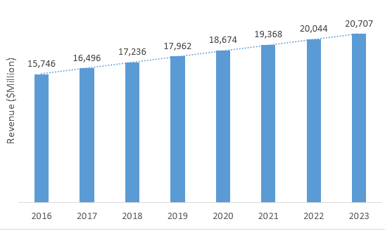 U.S. IVD Market ($Million), 2017-2023
