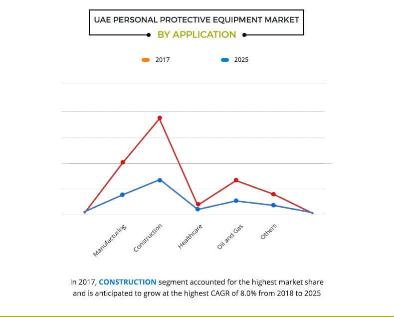 UAE Personal Protective Equipment Market by application