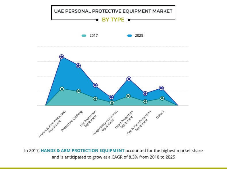 UAE Personal Protective Equipment Market by type