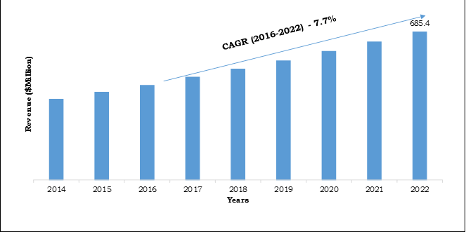 Uk Ivf Services Market, ($Million), 2014-2022