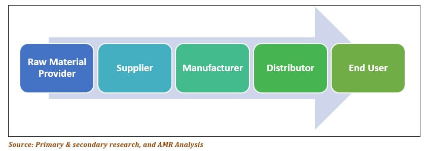 Value Chain Analysis