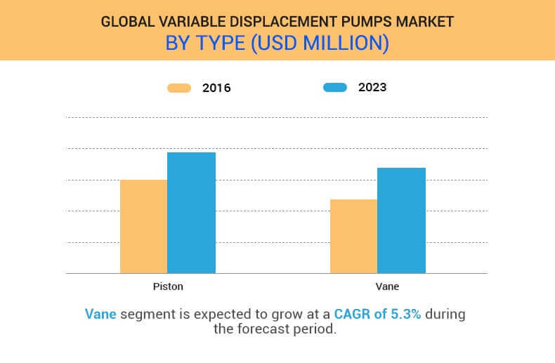 Variable Displacement Pumps Market by type